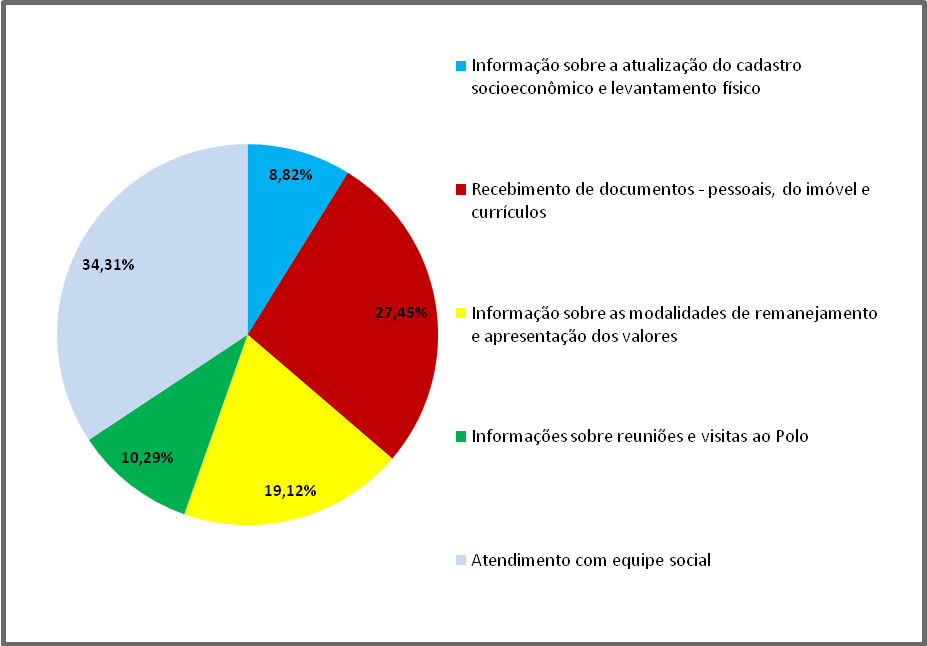 RESUMO DOS ATENDIMENTOS QUANTIDADE ASSUNTO/ATENDIMENTO REALIZADO FEVEREIRO/2010 18 Informações sobre a atualização do cadastro socioeconômico e levantamento físico 56 Recebimento de documentos