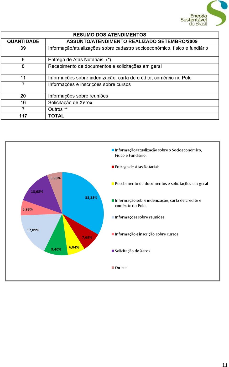 (*) 8 Recebimento de documentos e solicitações em geral 11 Informações sobre indenização, carta de