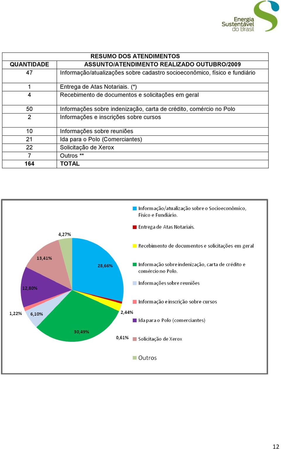 (*) 4 Recebimento de documentos e solicitações em geral 50 Informações sobre indenização, carta de crédito,