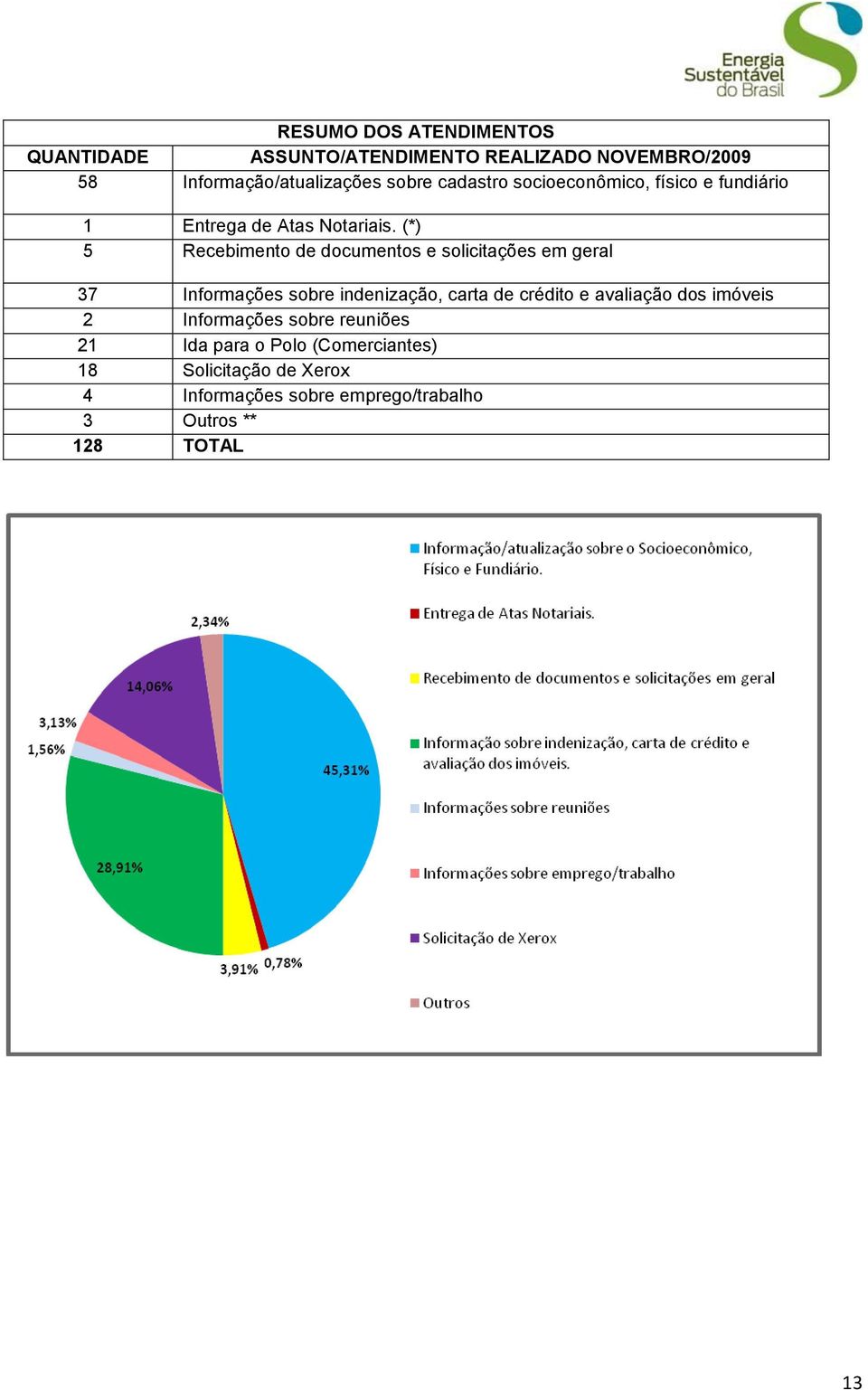 (*) 5 Recebimento de documentos e solicitações em geral 37 Informações sobre indenização, carta de crédito e