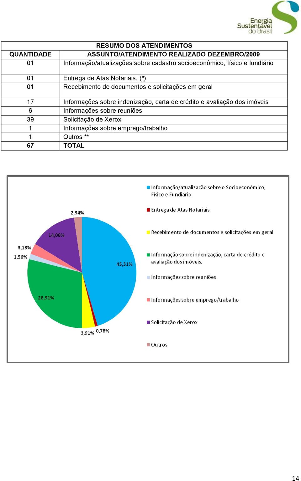 (*) 01 Recebimento de documentos e solicitações em geral 17 Informações sobre indenização, carta de crédito