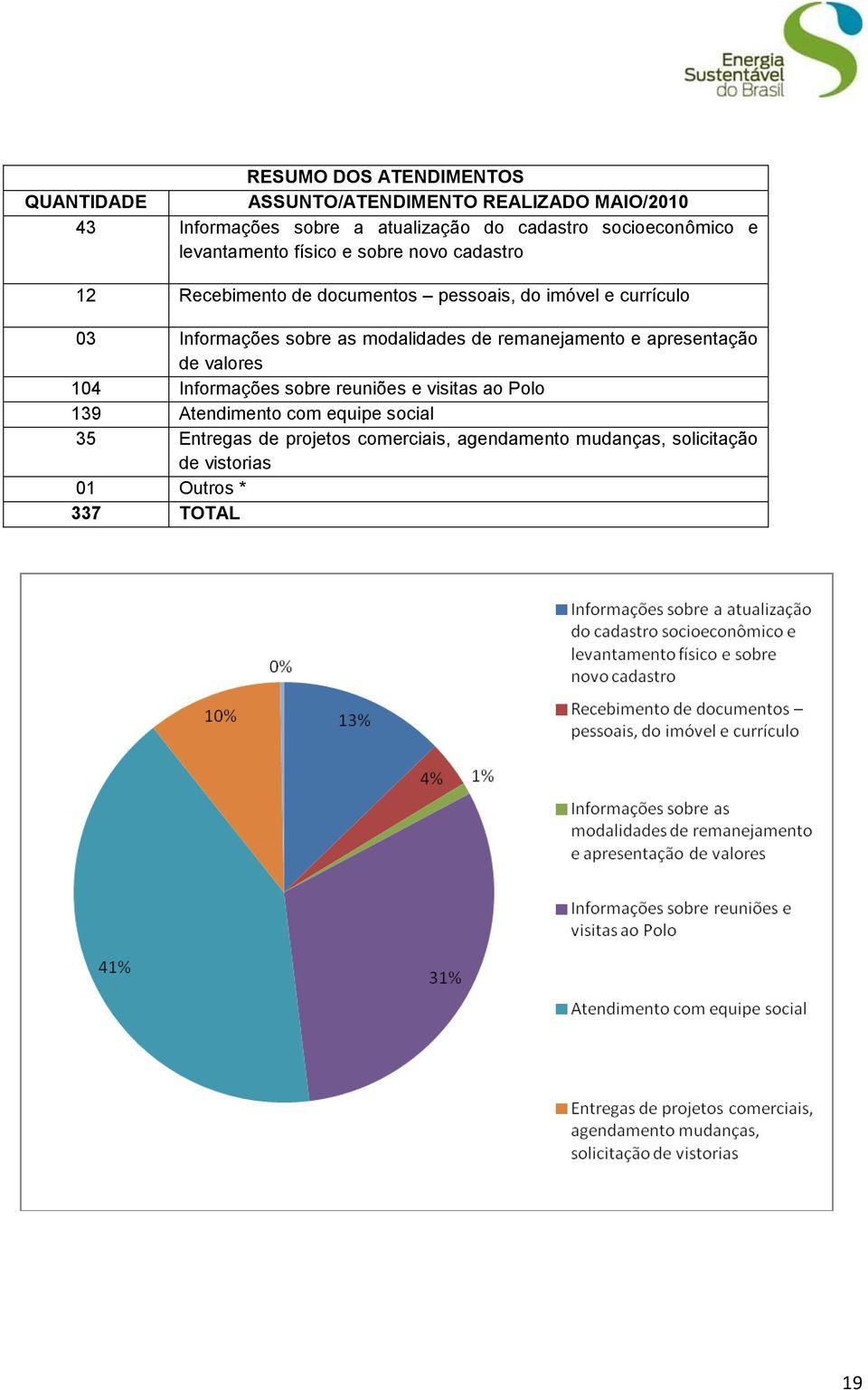 Informações sobre as modalidades de remanejamento e apresentação de valores 104 Informações sobre reuniões e visitas ao Polo