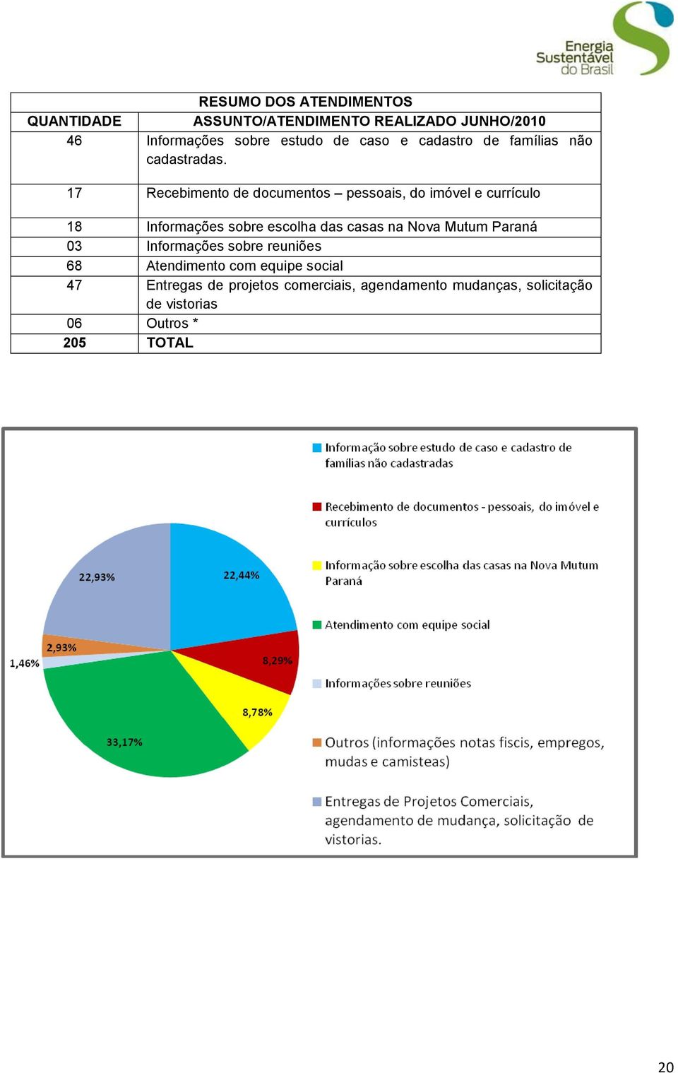 17 Recebimento de documentos pessoais, do imóvel e currículo 18 Informações sobre escolha das casas na Nova