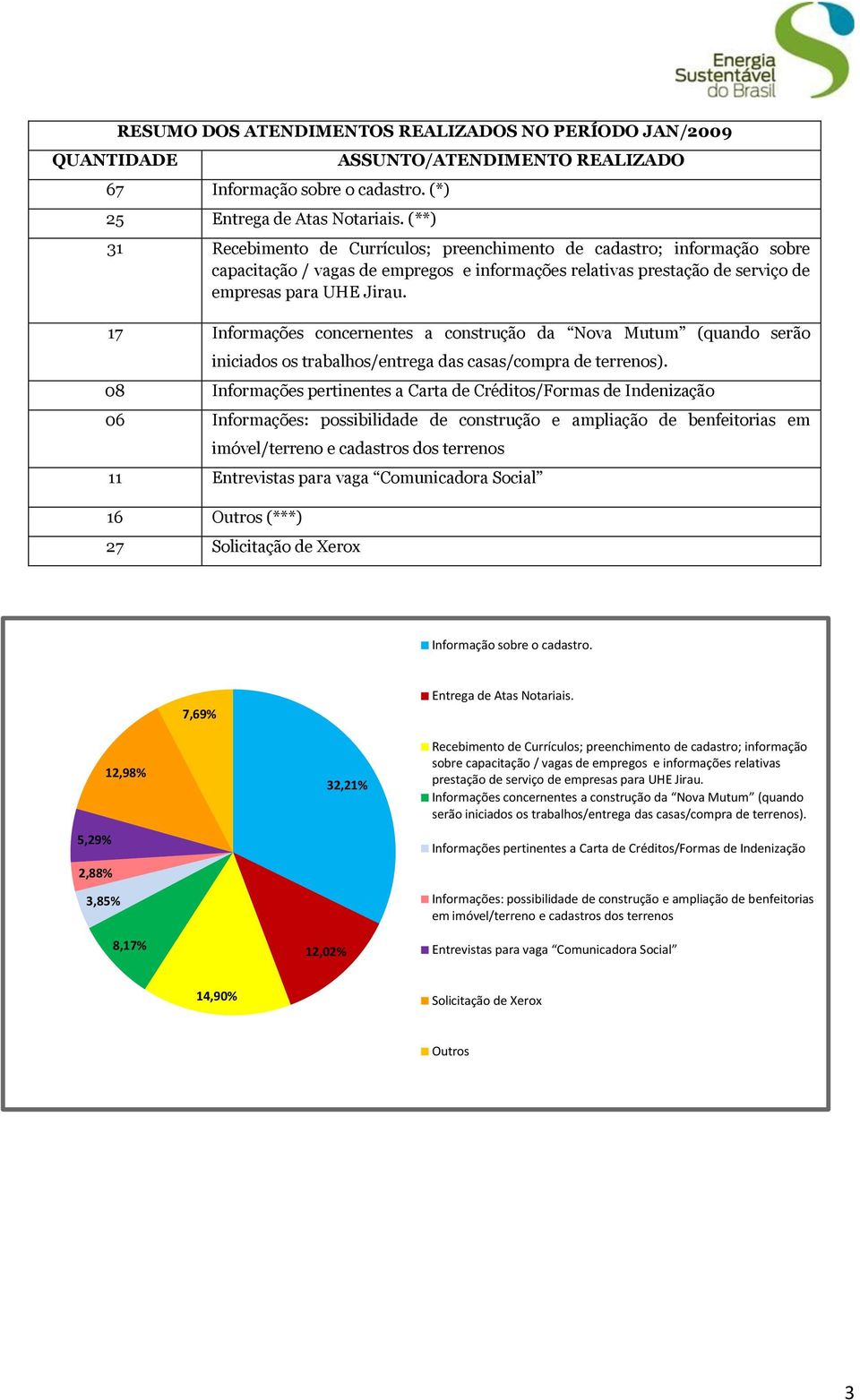 para UHE Jirau. 17 Informações concernentes a construção da Nova Mutum (quando serão iniciados os trabalhos/entrega das casas/compra de terrenos).