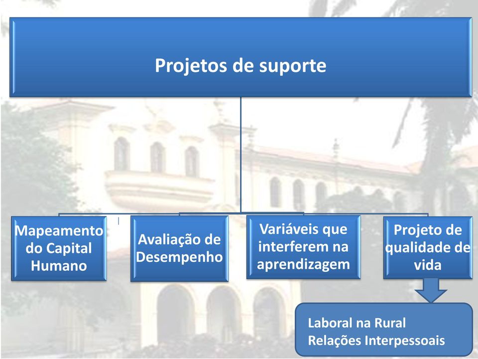 interferem na aprendizagem Projeto de