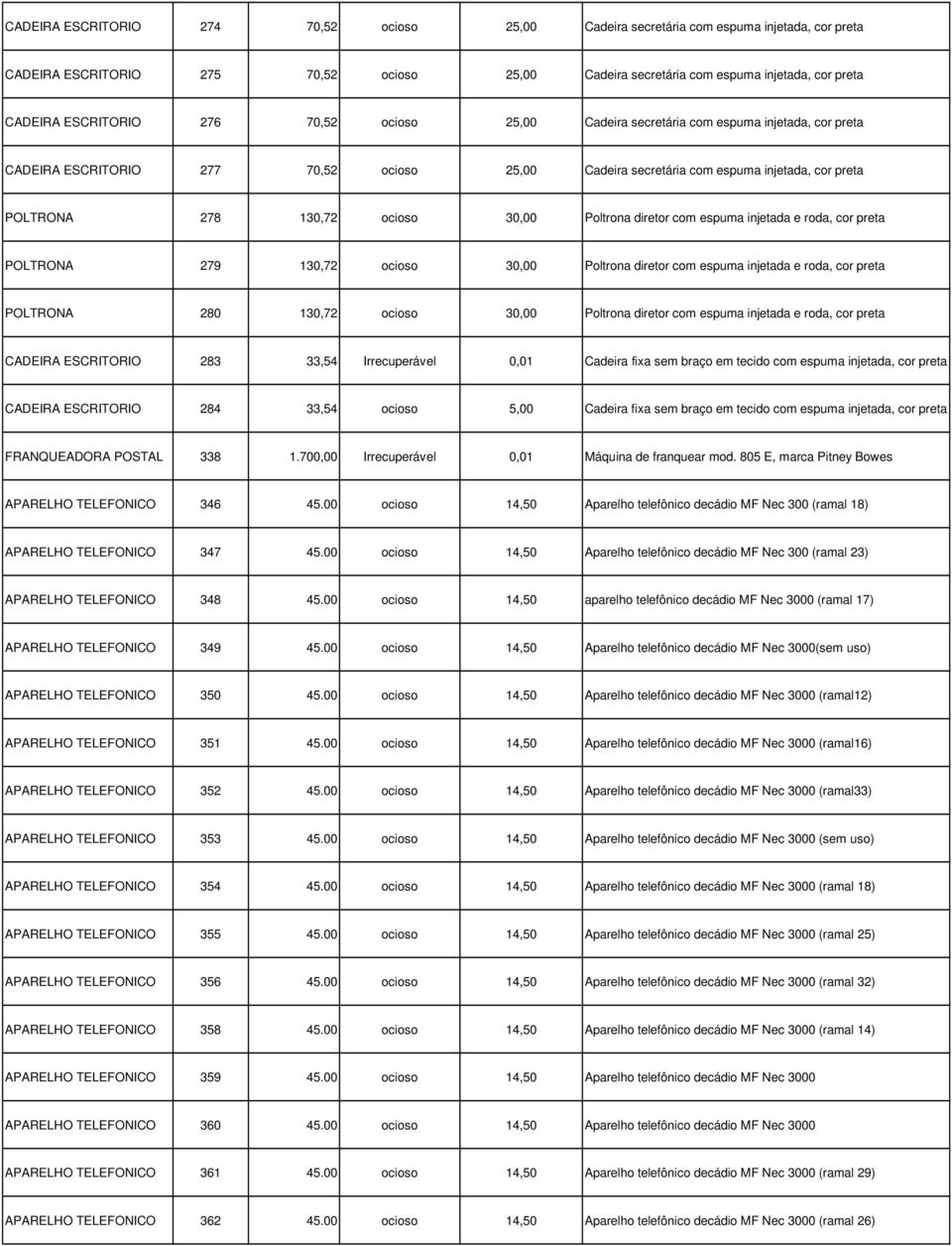 ocioso 30,00 Poltrona diretor com espuma injetada e roda, cor preta POLTRONA 279 130,72 ocioso 30,00 Poltrona diretor com espuma injetada e roda, cor preta POLTRONA 280 130,72 ocioso 30,00 Poltrona