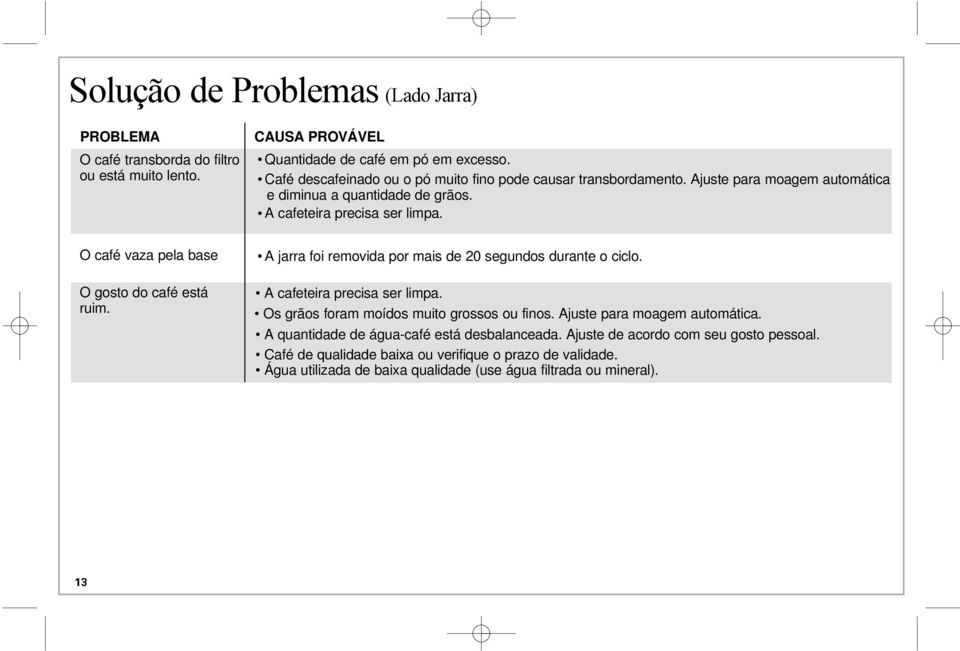 O café vaza pela base O gosto do café está ruim. A jarra foi removida por mais de 20 segundos durante o ciclo. A cafeteira precisa ser limpa.