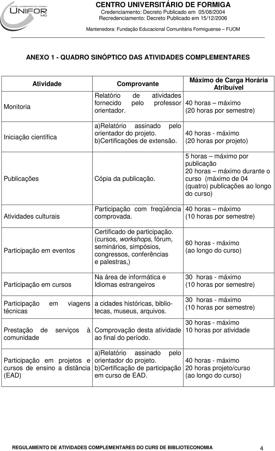 técnicas Prestação de serviços à comunidade a)relatório assinado pelo orientador do projeto. b)certificações de extensão. Cópia da publicação. Participação com freqüência comprovada.