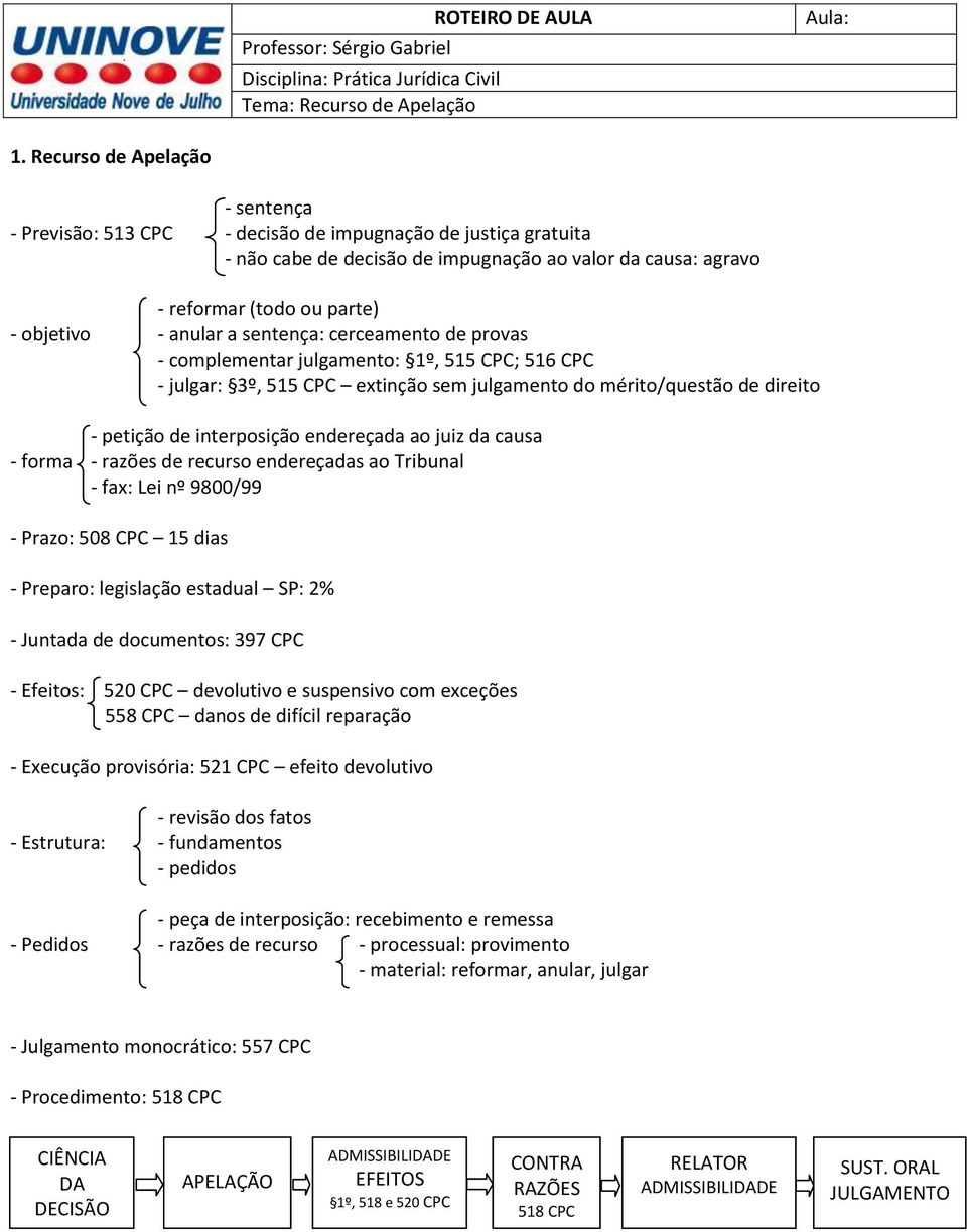 anular a sentença: cerceamento de provas - complementar julgamento: 1º, 515 CPC; 516 CPC - julgar: 3º, 515 CPC extinção sem julgamento do mérito/questão de direito - petição de interposição