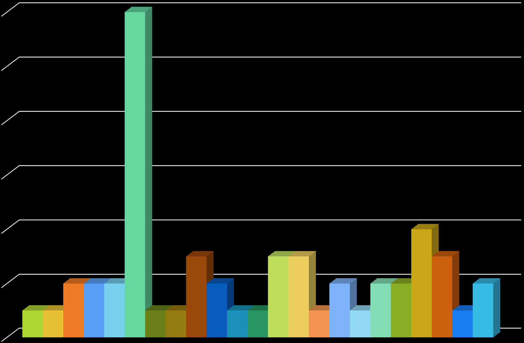 12 12 Estágio na UNIFEI Maio 2015 Estágios Remunerados CPE DCC DOB DAC DPE 10 DSI IEPG IESTI 8 IFQ IMC IRN ISEE Total de