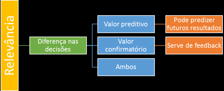 QC10. O valor preditivo e o valor confirmatório da informação contábilfinanceira estão inter-relacionados. A informação que tem valor preditivo muitas vezes também tem valor confirmatório.