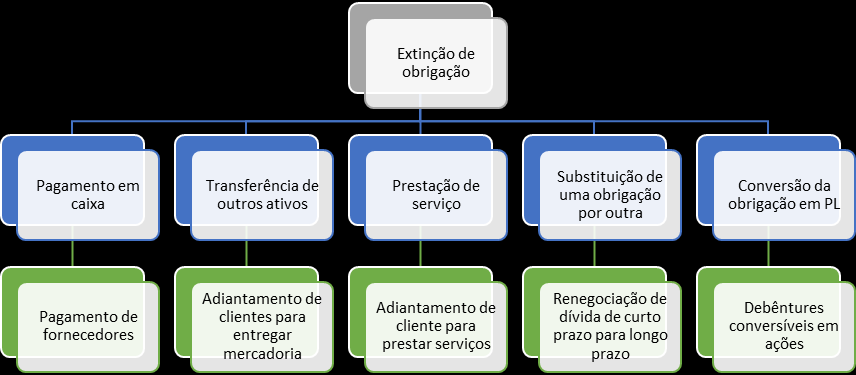 responsabilidade de agir ou fazer de uma certa maneira. As obrigações podem ser legalmente exigíveis em conseqüência de um contrato ou de requisitos estatutários.