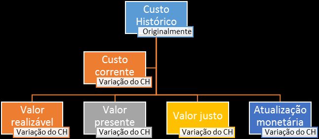 16 MANUTENÇÃO DO CAPITAL FÍSICO E FINANCEIRO O conceito financeiro de capital é adotado pela maioria das entidades na preparação de suas demonstrações contábeis.