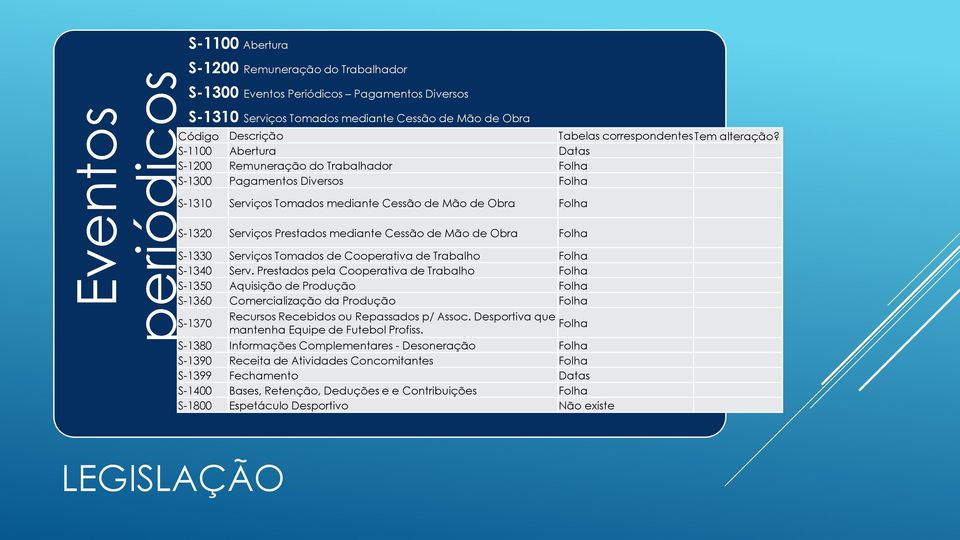 S-1320 Serviços Prestados mediante Cessão de Mão de Obra S-1100 Abertura Datas S-1200 S-1330 Remuneração Serviços Tomados Trabalhador de Cooperativa de Trabalho Folha S-1300 Pagamentos Diversos Folha