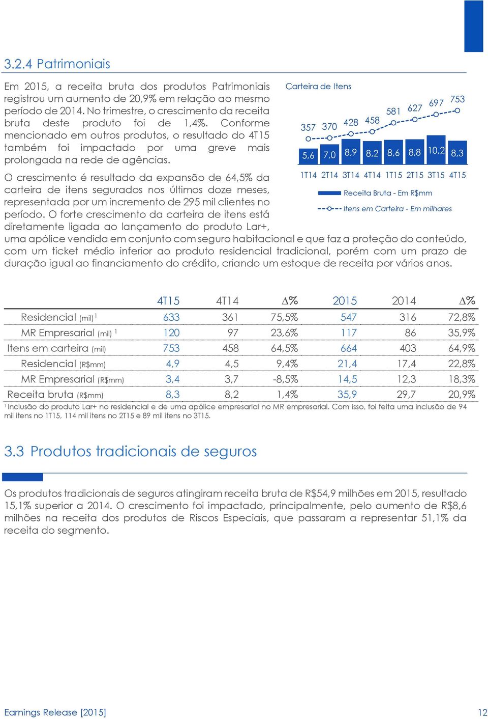 Conforme mencionado em outros produtos, o resultado do 4T15 também foi impactado por uma greve mais prolongada na rede de agências.