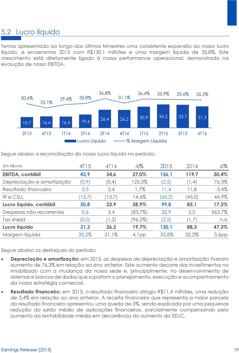 70,0 60,0 50,0 40,0 30,0 20,0 10,0 0,0 36,8% 36,4% 35,9% 35,6% 35,2% 30,4% 29,4% 30,8% 31,1% 25,1% 26,4 26,2 30,9 34,2 33,7 31,3 15,7 16,6 16,4 19,4 3T13 4T13 1T14 2T14 3T14 4T14 1T15 2T15 3T15 4T15