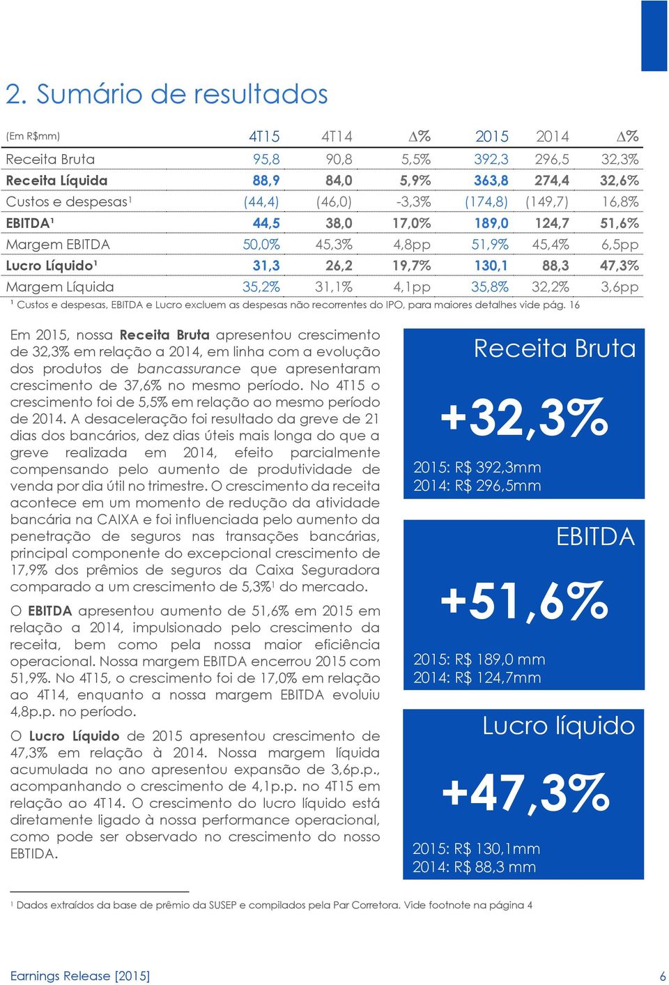 35,8% 32,2% 3,6pp ¹ Custos e despesas, EBITDA e Lucro excluem as despesas não recorrentes do IPO, para maiores detalhes vide pág.