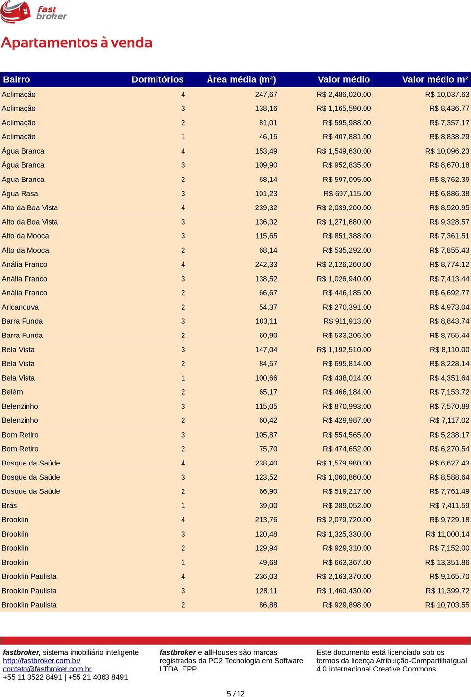 57 Alto da Mooca 5,65 R$ 85,88.00 R$ 7,6.5 Alto da Mooca 68, R$ 55,9.00 R$ 7,855. Anália Franco, R$,6,60.00 R$ 8,77. Anália Franco 8,5 R$,06,90.00 R$ 7,. Anália Franco 66,67 R$ 6,85.00 R$ 6,69.