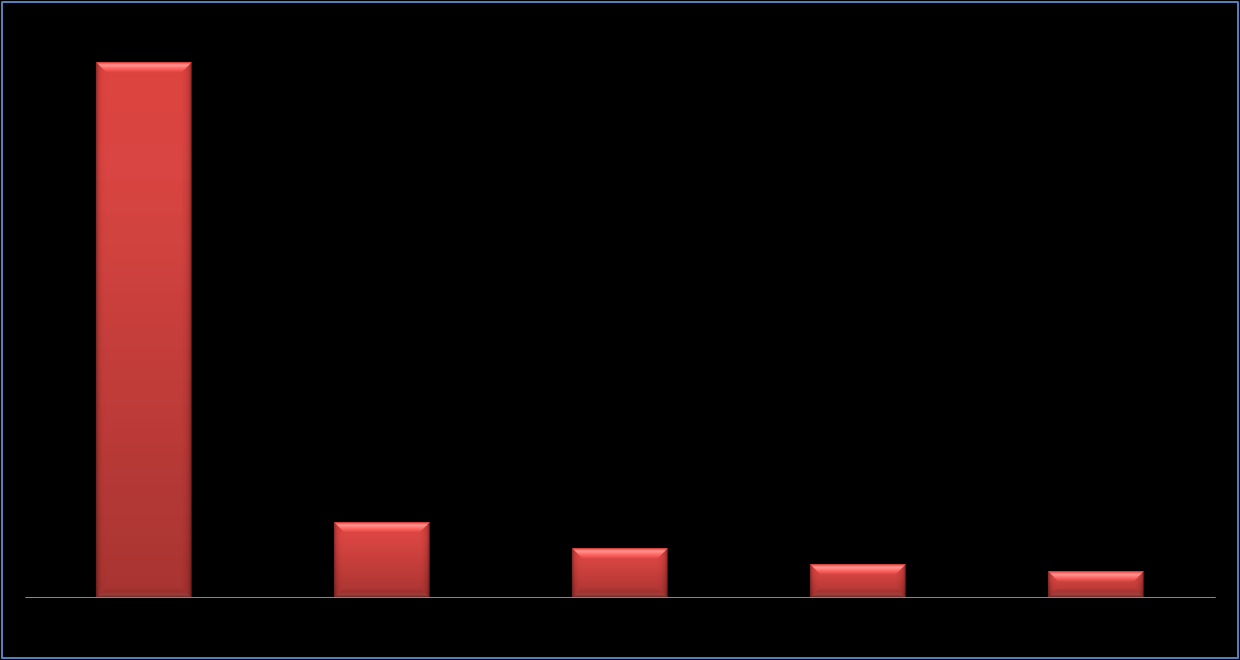 Gráfico 19: Os 500 Menores