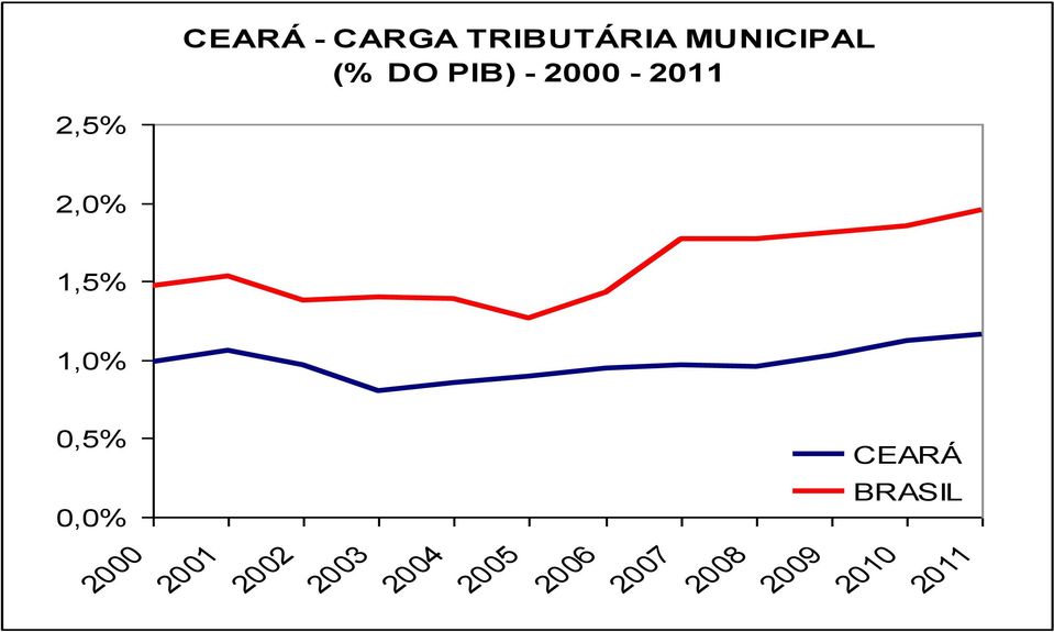 0,5% CEARÁ 0,0% BRASIL 2000 2001 2002