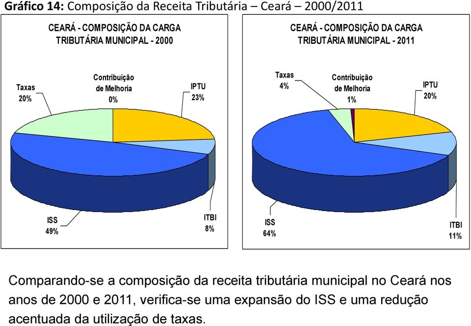 Contribuição 4% de Melhoria IPTU 1% 20% ISS 49% ITBI 8% ISS 64% ITBI 11% Comparando-se a composição da receita