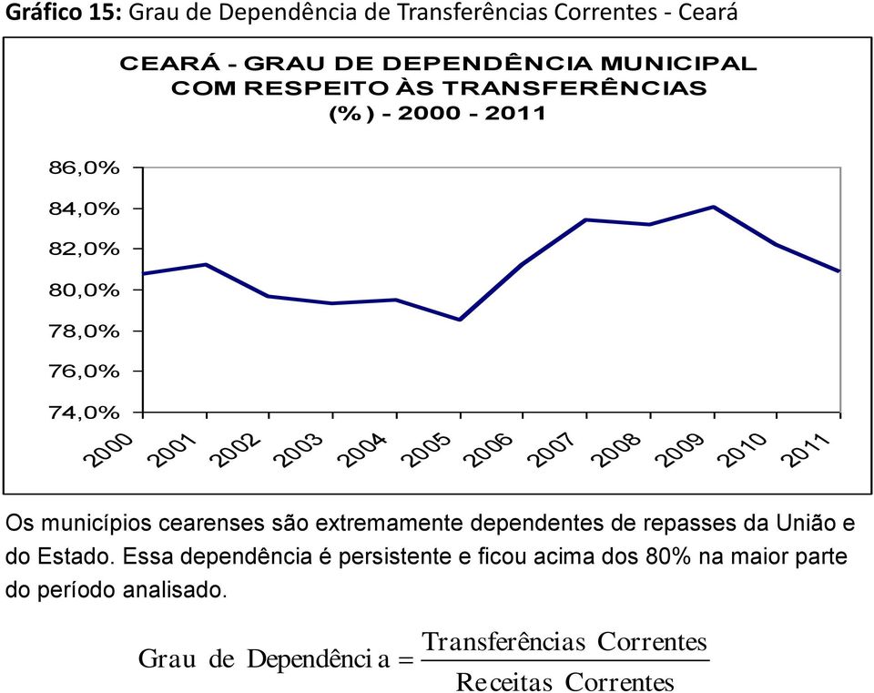 2010 2011 Os municípios cearenses são extremamente dependentes de repasses da União e do Estado.