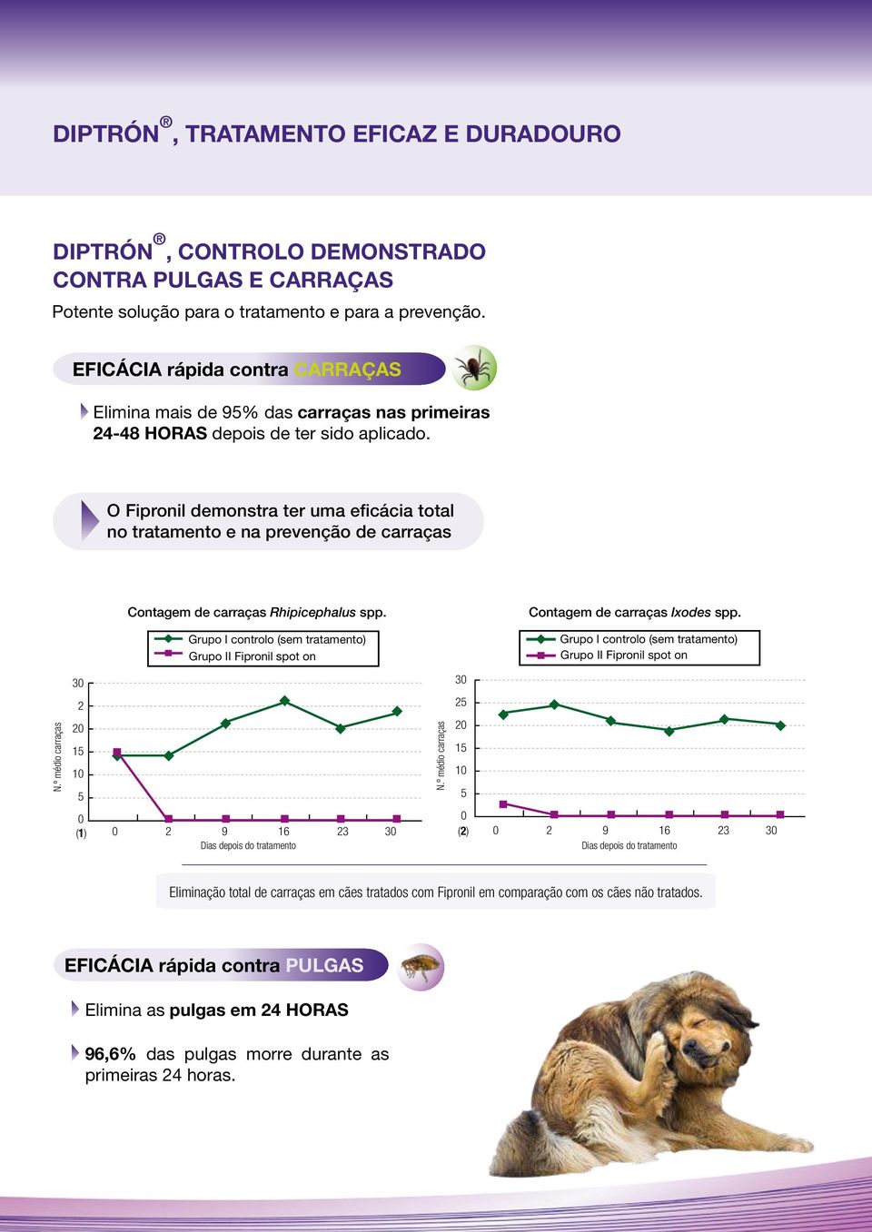 O Fipronil demonstra ter uma eficácia total no tratamento e na prevenção de carraças Contagem de carraças Rhipicephalus spp. Contagem de carraças Ixodes spp. N.