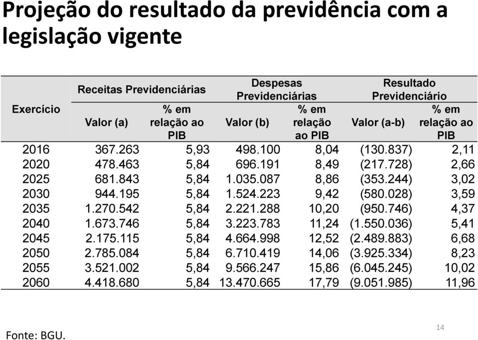 244) 3,02 2030 944.195 5,84 1.524.223 9,42 (580.028) 3,59 2035 1.270.542 5,84 2.221.288 10,20 (950.746) 4,37 2040 1.673.746 5,84 3.223.783 11,24 (1.550.036) 5,41 2045 2.175.115 5,84 4.664.