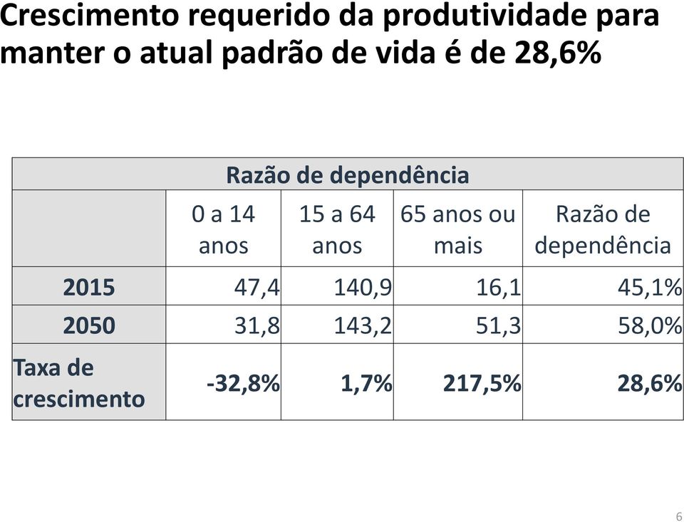 65 anos ou mais Razão de dependência 2015 47,4 140,9 16,1 45,1%