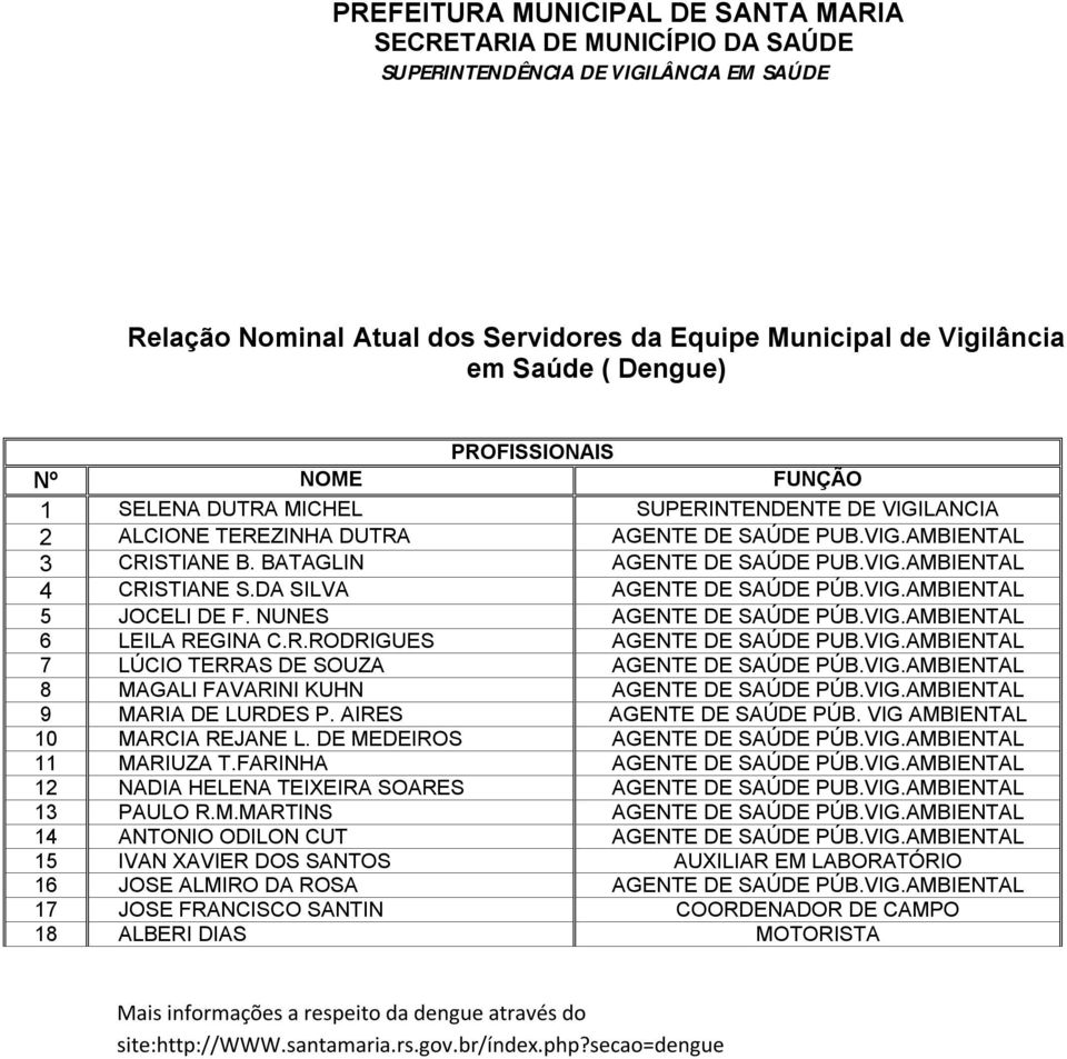 DA SILVA AGENTE DE SAÚDE PÚB.VIG.AMBIENTAL 5 JOCELI DE F. NUNES AGENTE DE SAÚDE PÚB.VIG.AMBIENTAL 6 LEILA REGINA C.R.RODRIGUES AGENTE DE SAÚDE PUB.VIG.AMBIENTAL 7 LÚCIO TERRAS DE SOUZA AGENTE DE SAÚDE PÚB.