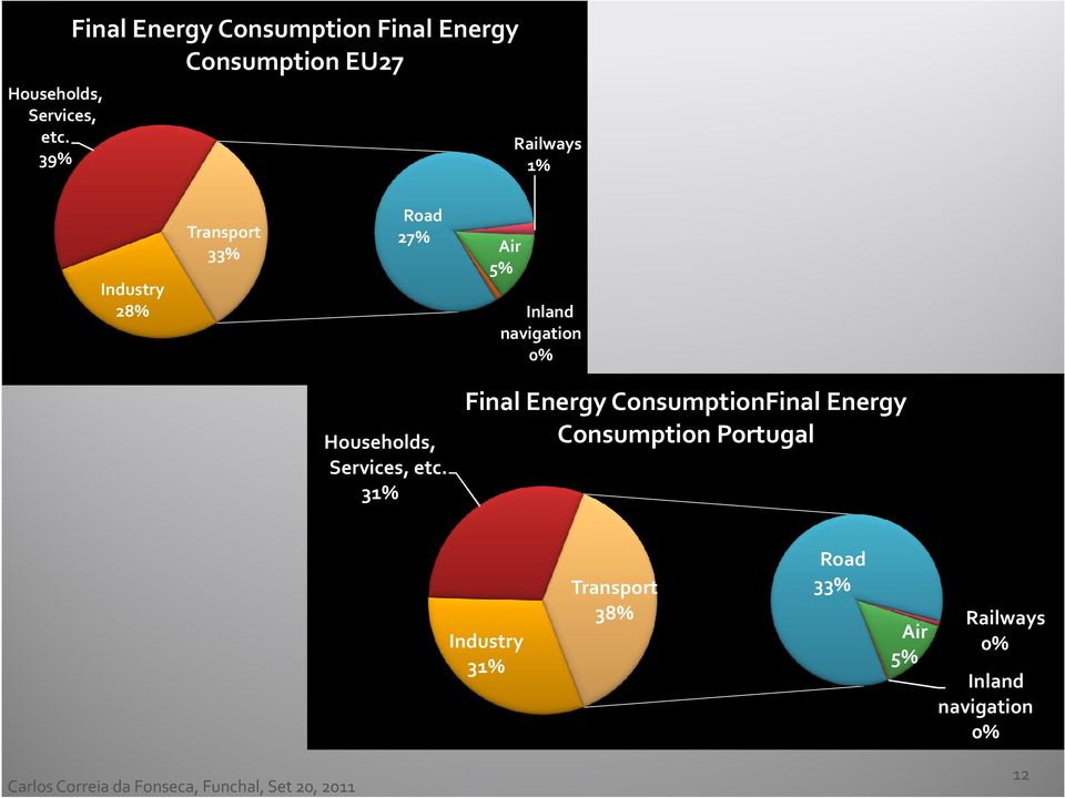33% Road 27% Air 5% Inland navigation 0%  31% Final Energy ConsumptionFinal Energy Consumption