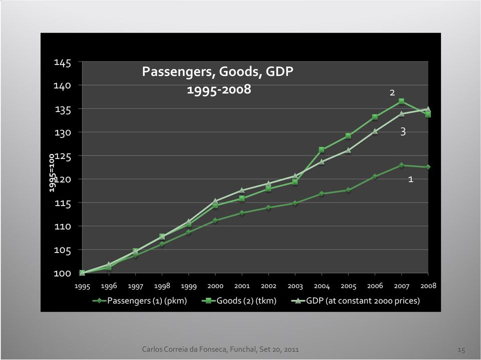 2004 2005 2006 2007 2008 Passengers (1) (pkm) Goods (2) (tkm) GDP (at
