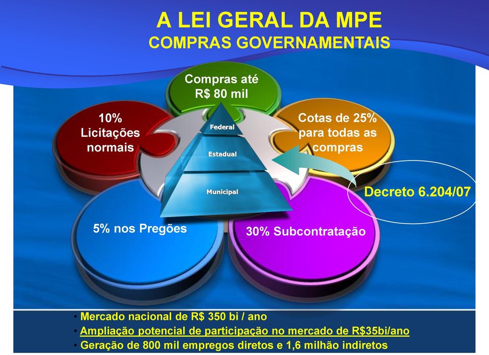 204/07 5% nos Pregões 30% Subcontratação Mercado nacional de R$ 350 bi / ano