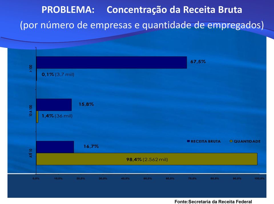 mil) 16,7% RECEITA BRUTA QUANTIDADE 98,4% (2.