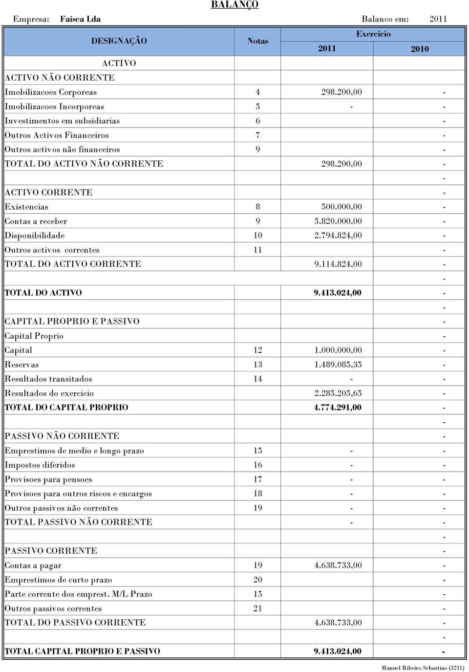 200,00 ACTIVO CORRENTE Existencias 8 500.000,00 Contas a receber 9 5.820.000,00 Disponibilidade 10 2.794.824,00 Outros activos correntes 11 TOTAL DO ACTIVO CORRENTE 9.114.824,00 TOTAL DO ACTIVO 9.413.