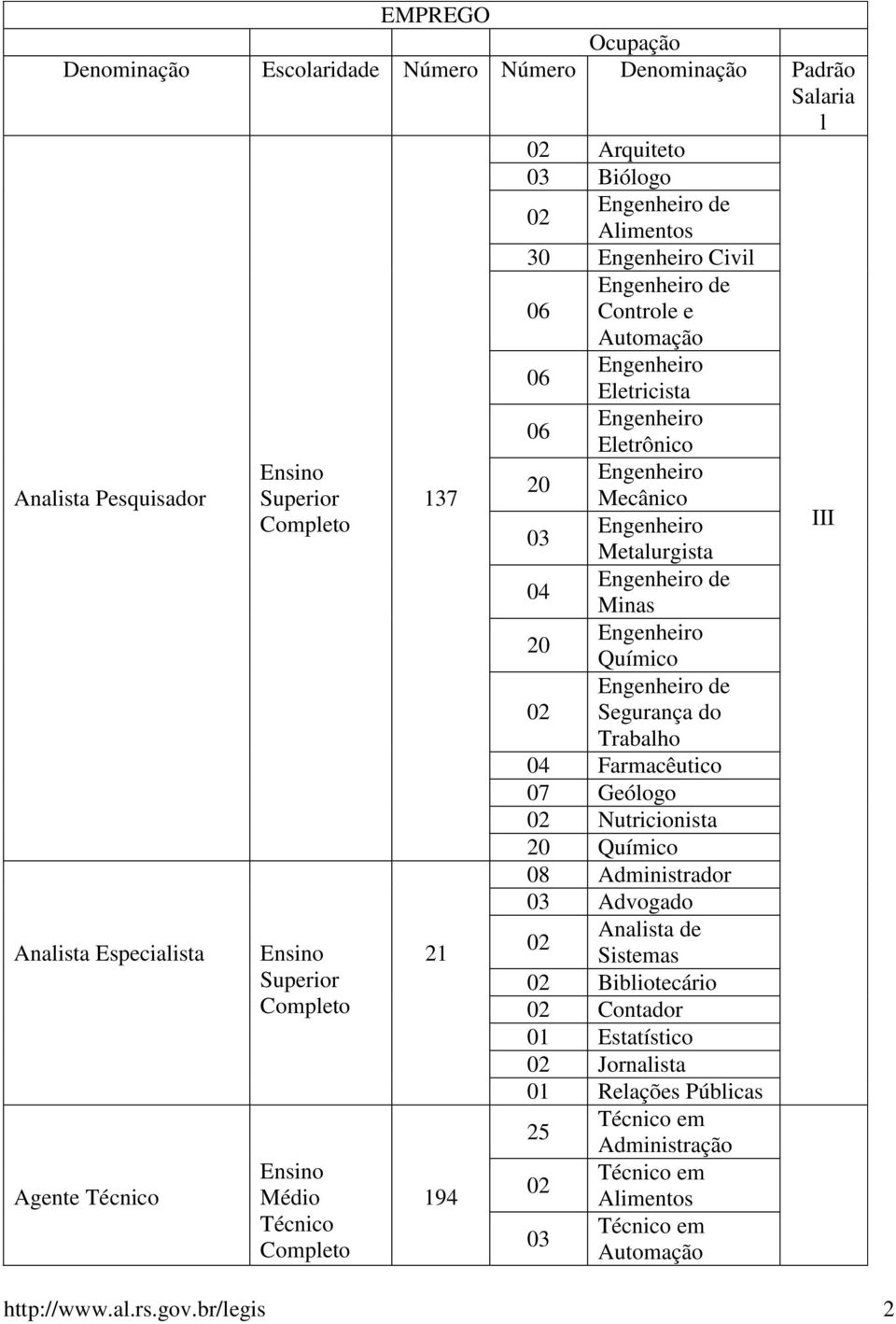 Engenheiro de 02 Segurança do Trabalho 04 Farmacêutico 07 Geólogo 02 Nutricionista 20 Químico 08 Administrador Analista Especialista Agente Técnico Ensino Superior Completo Ensino Médio Técnico