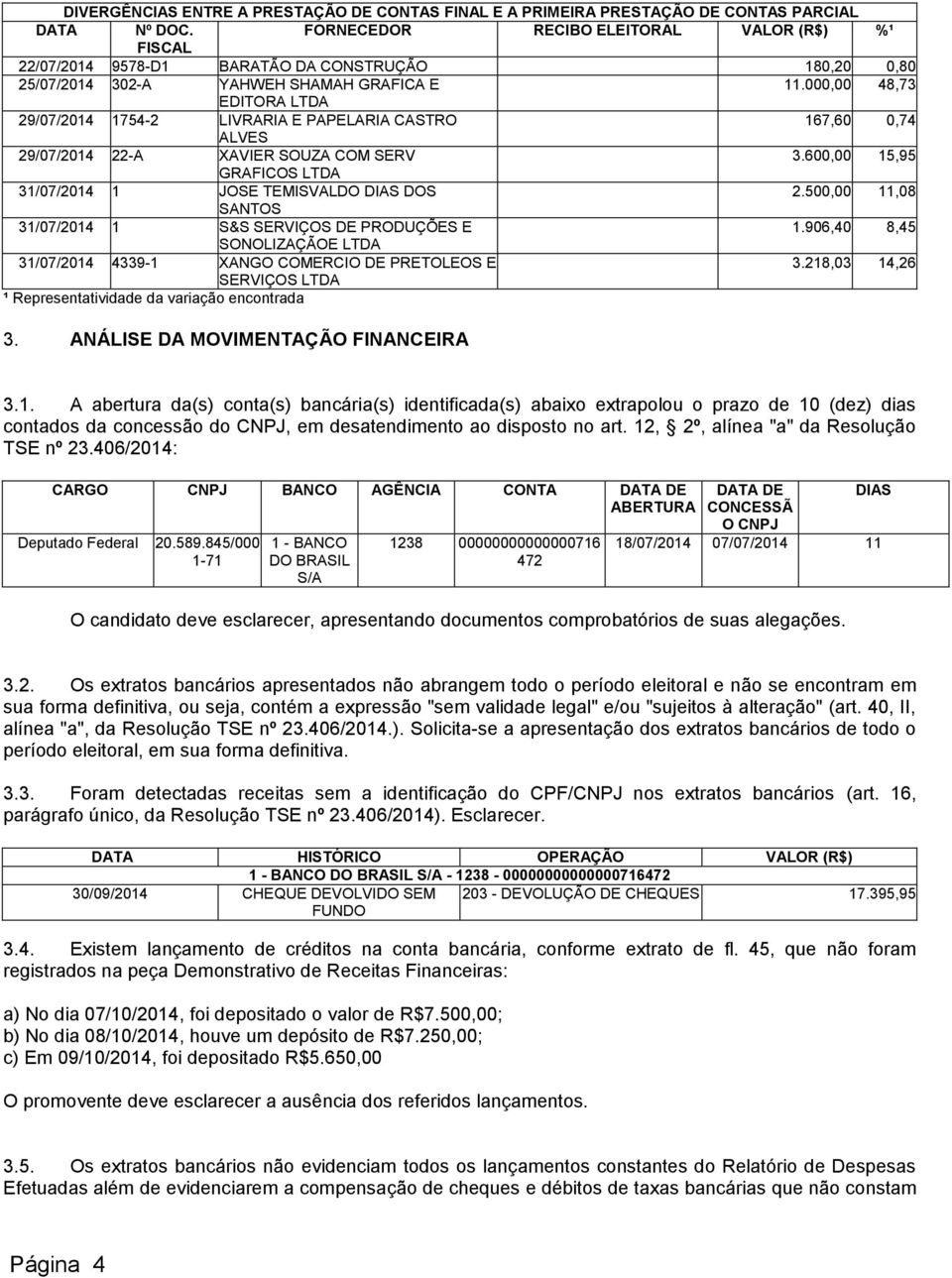 000,00 48,73 EDITORA LTDA 29/07/2014 1754-2 LIVRARIA E PAPELARIA CASTRO 167,60 0,74 ALVES 29/07/2014 22-A XAVIER SOUZA COM SERV 3.600,00 15,95 GRAFICOS LTDA 31/07/2014 1 JOSE TEMISVALDO DIAS DOS 2.