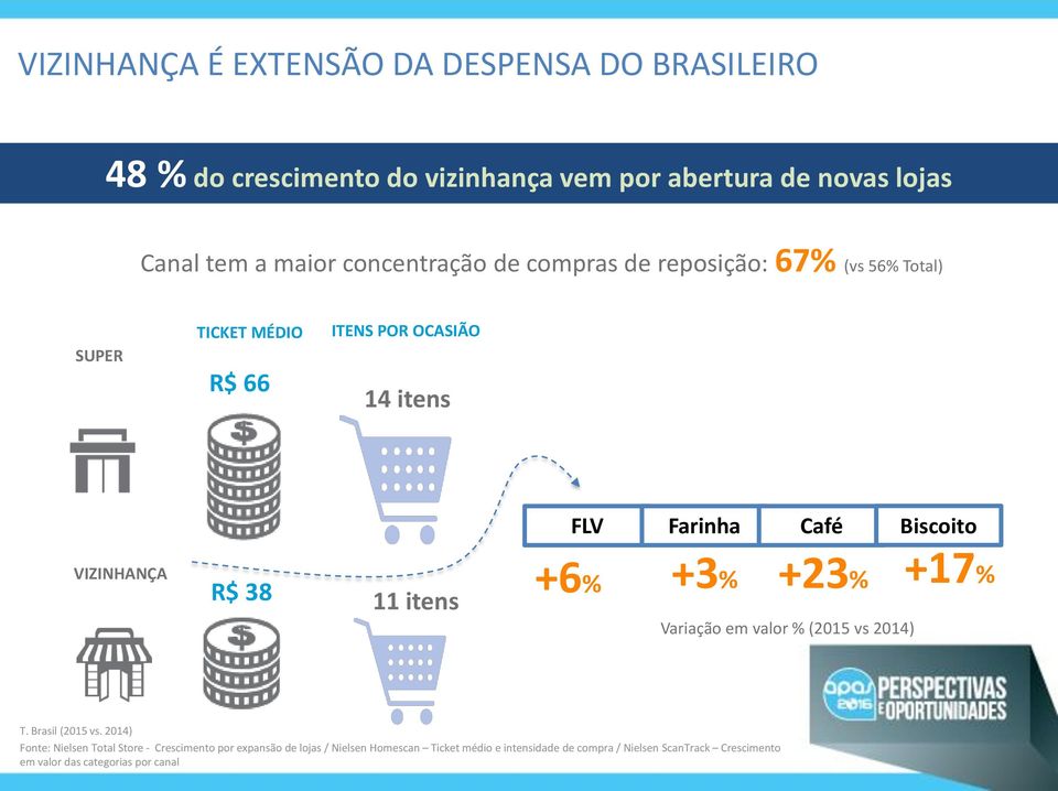 VIZINHANÇA R$ 38 11 itens +6% +3% +23% +17% Variação em valor % (2015 vs 2014) T. Brasil (2015 vs.
