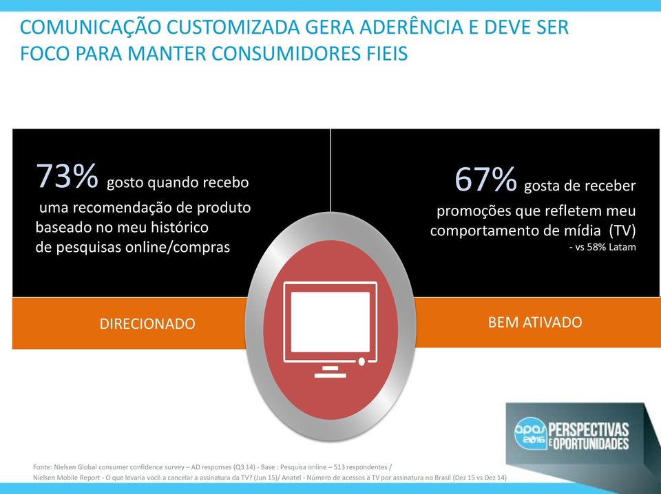 DIRECIONADO BEM ATIVADO Fonte: Nielsen Global consumer confidence survey AD responses (Q3 14) - Base : Pesquisa online 513 respondentes /