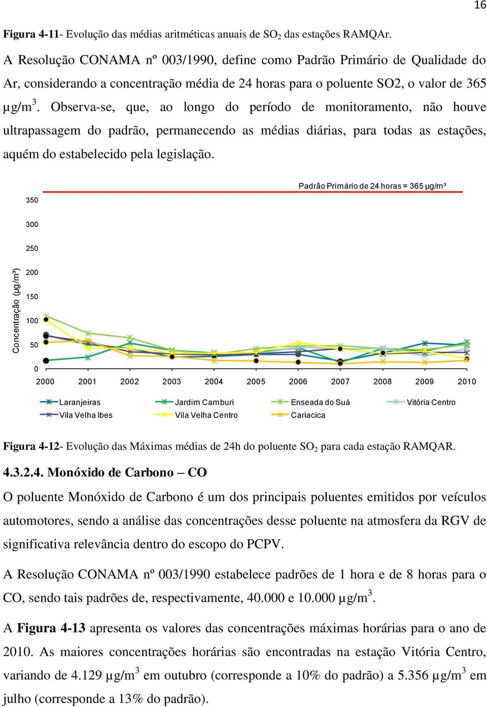 Observa-se, que, ao longo do período de monitoramento, não houve ultrapassagem do padrão, permanecendo as médias diárias, para todas as estações, aquém do estabelecido pela legislação.