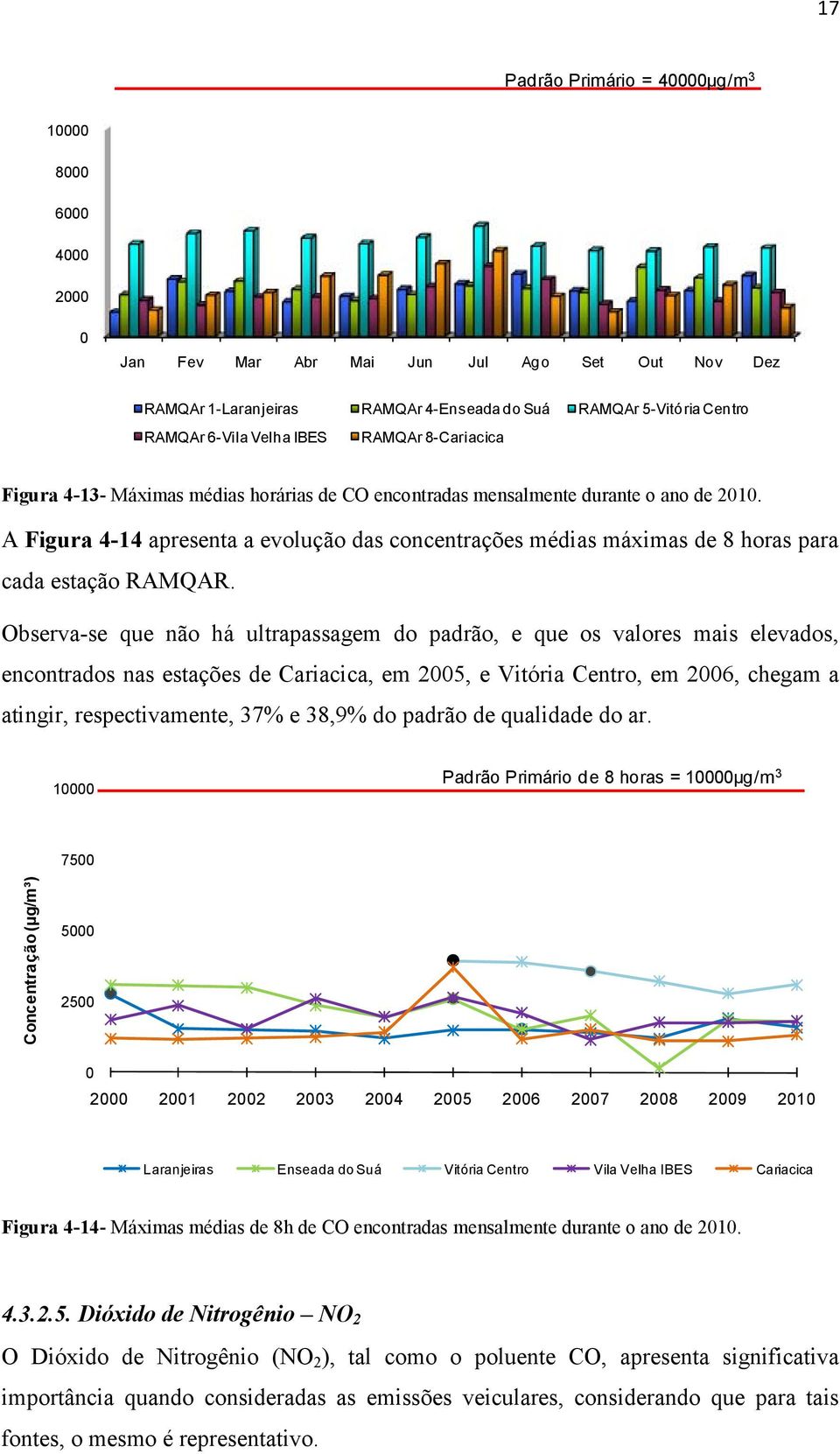 A Figura 4-14 apresenta a evolução das concentrações médias máximas de 8 horas para cada estação RAMQAR.