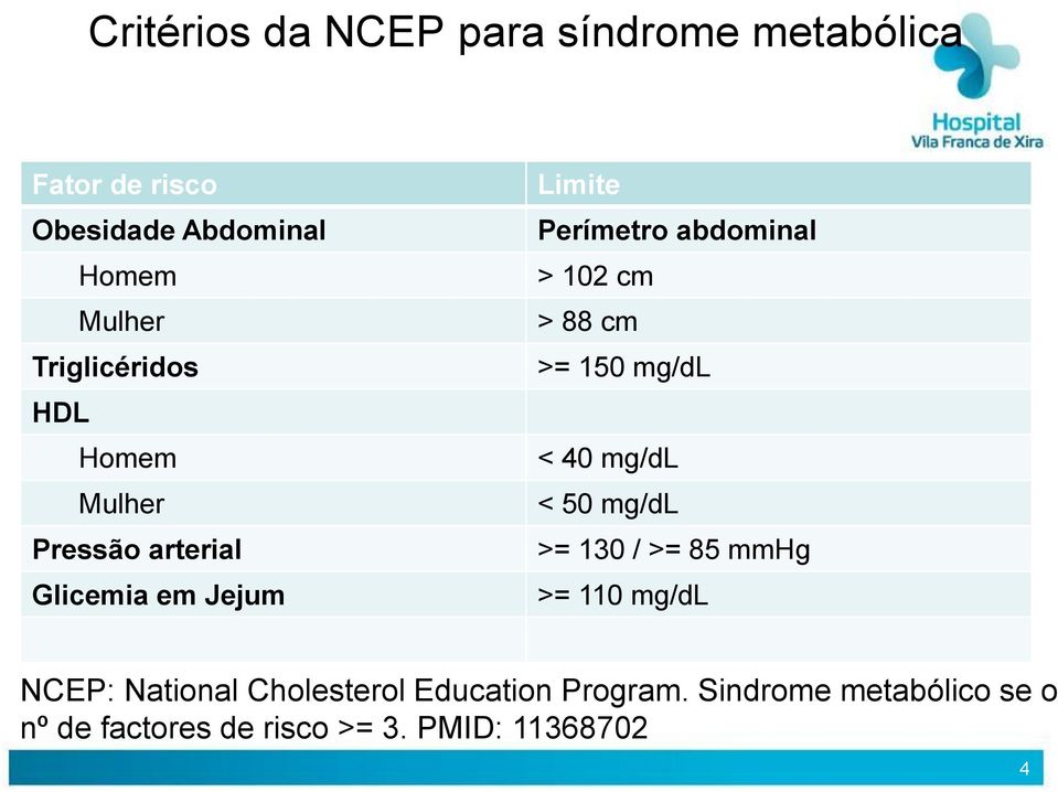 102 cm > 88 cm >= 150 mg/dl < 40 mg/dl < 50 mg/dl >= 130 / >= 85 mmhg >= 110 mg/dl NCEP: