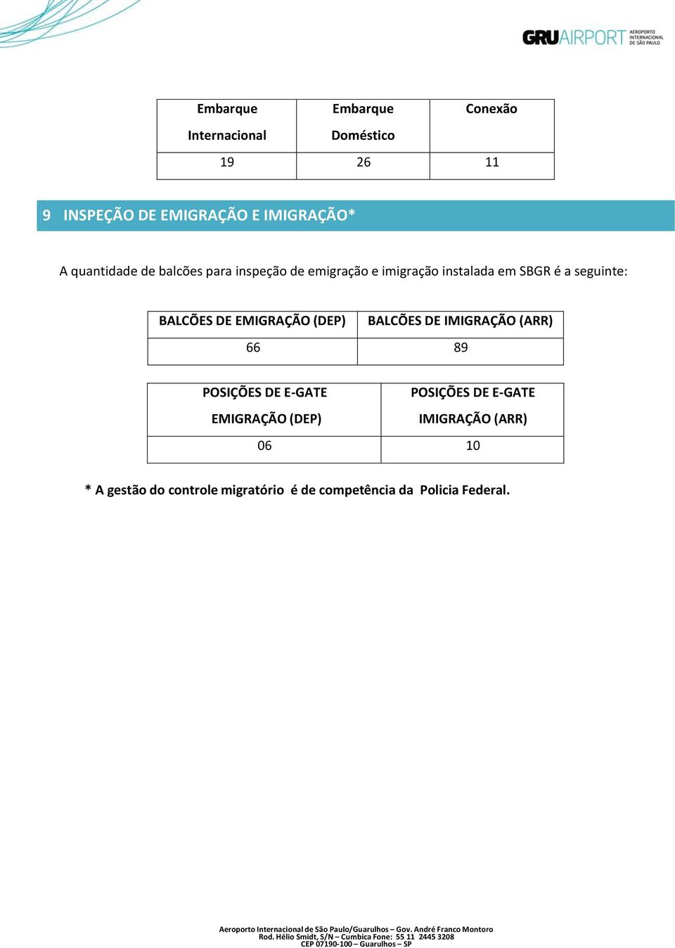 BALCÕES DE EMIGRAÇÃO (DEP) BALCÕES DE IMIGRAÇÃO (ARR) 66 89 POSIÇÕES DE E-GATE POSIÇÕES DE E-GATE