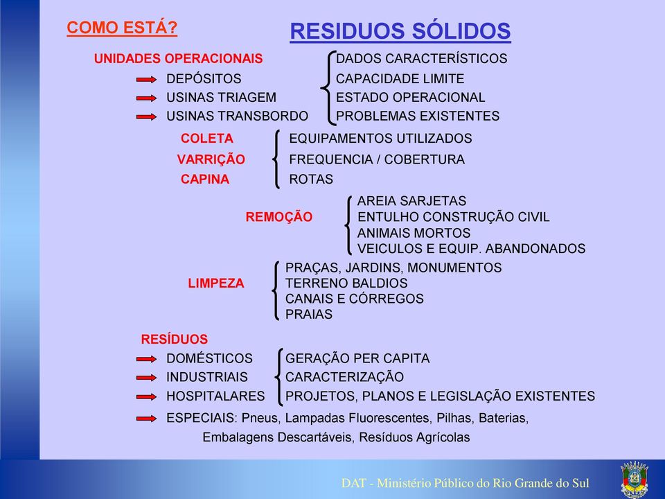 EXISTENTES RESÍDUOS COLETA EQUIPAMENTOS UTILIZADOS VARRIÇÃO FREQUENCIA / COBERTURA CAPINA ROTAS LIMPEZA DOMÉSTICOS INDUSTRIAIS HOSPITALARES REMOÇÃO AREIA