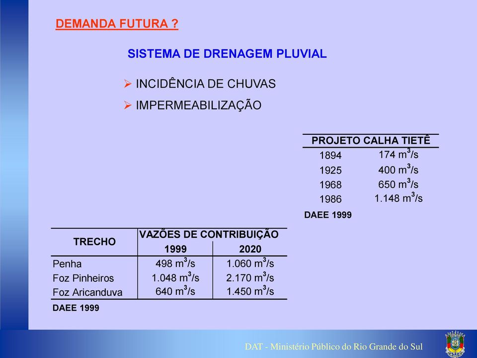 CONTRIBUIÇÃO 1999 2020 Penha 498 m 3 /s 1.060 m 3 /s Foz Pinheiros 1.048 m 3 /s 2.