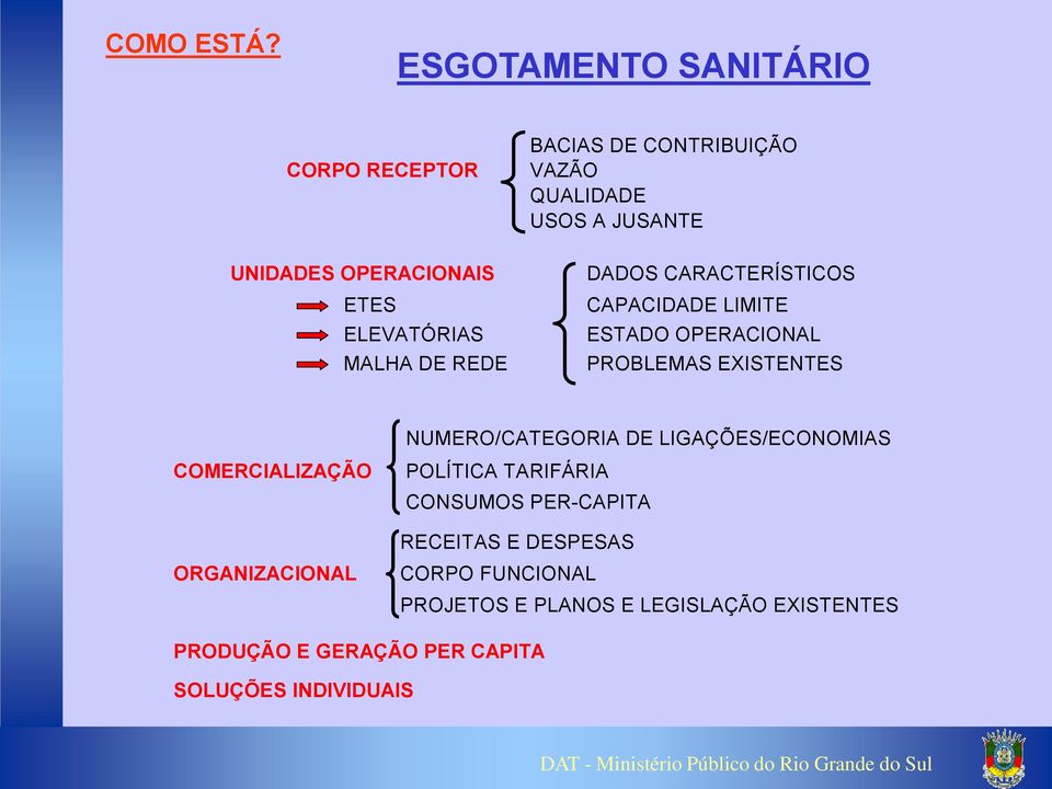 VAZÃO QUALIDADE USOS A JUSANTE DADOS CARACTERÍSTICOS CAPACIDADE LIMITE ESTADO OPERACIONAL PROBLEMAS EXISTENTES