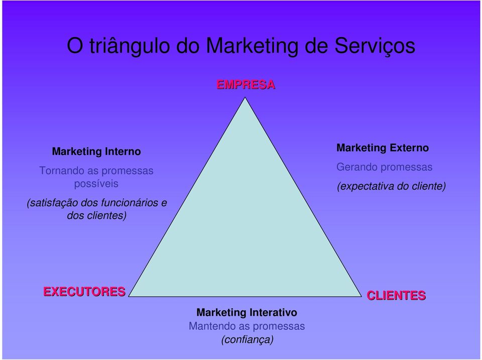 clientes) Marketing Externo Gerando promessas (expectativa do