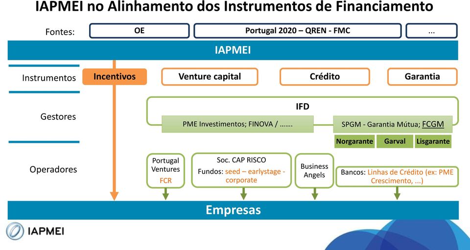 IFD SPGM - Garantia Mútua; FCGM Norgarante Garval Lisgarante Operadores Portugal Ventures FCR Soc.