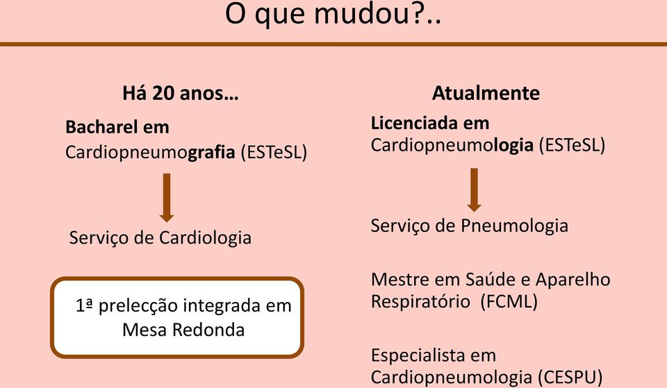 Licenciada em Cardiopneumologia (ESTeSL) Serviço de Cardiologia 1ª