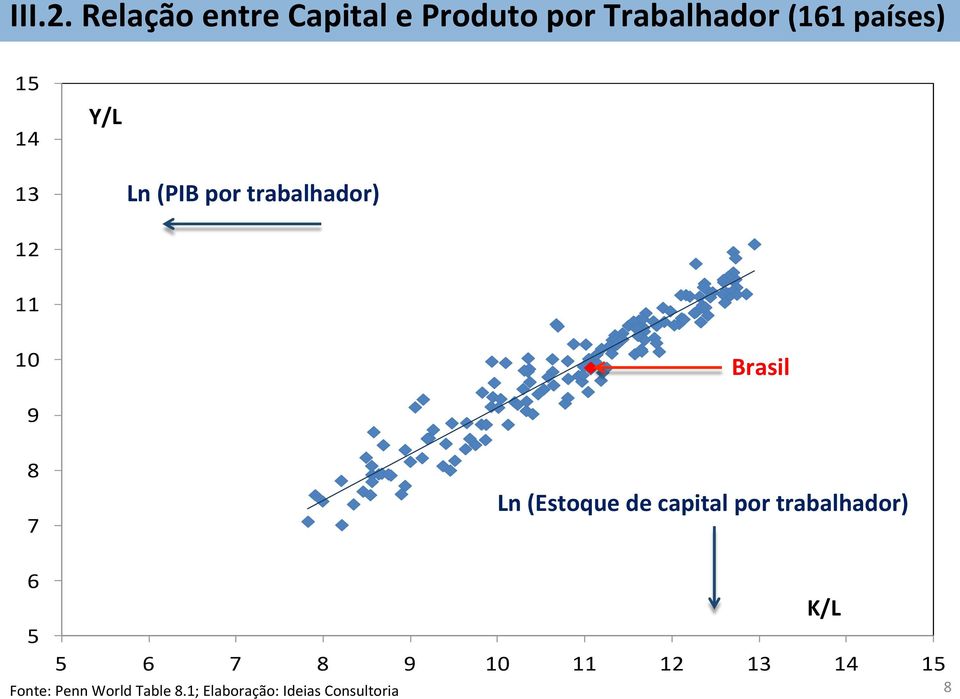 Y/L 13 Ln (PIB por trabalhador) 12 11 10 Brasil 9 8 7 Ln (Estoque